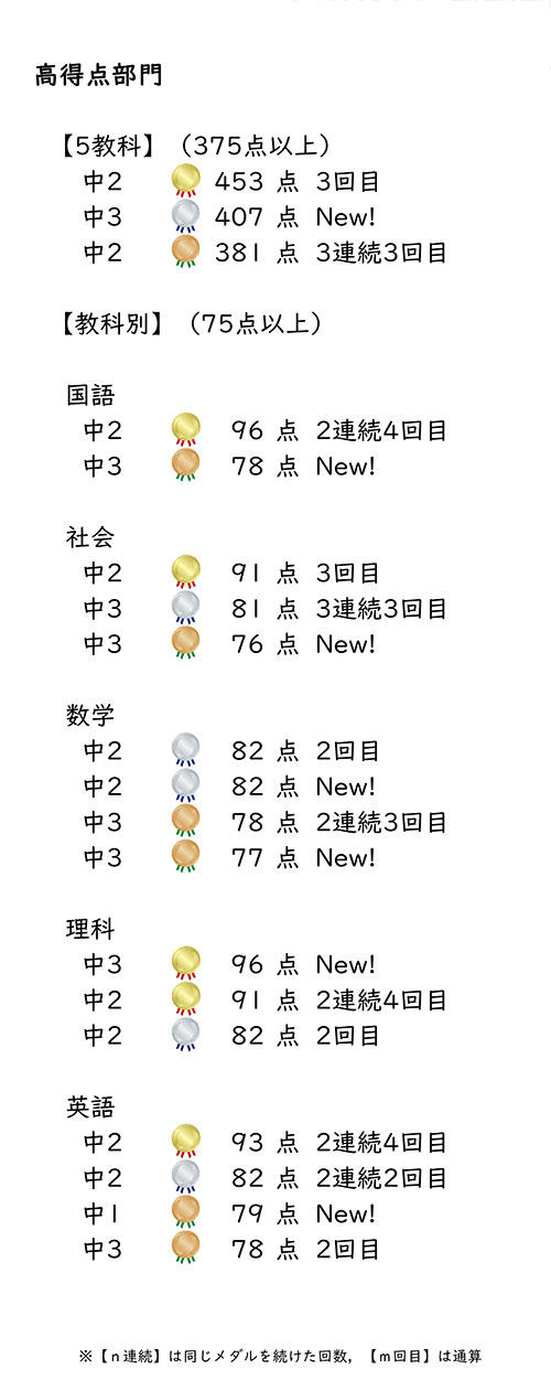 2025年度前期期末結果（高得点部門）
