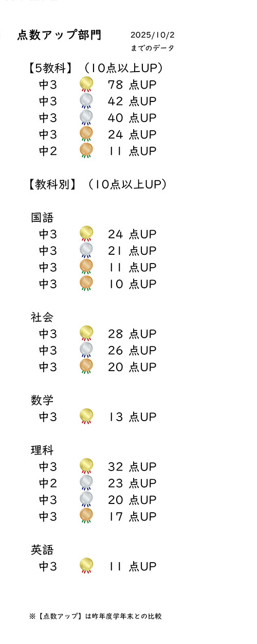 2025年度前期期末結果（点数アップ部門）